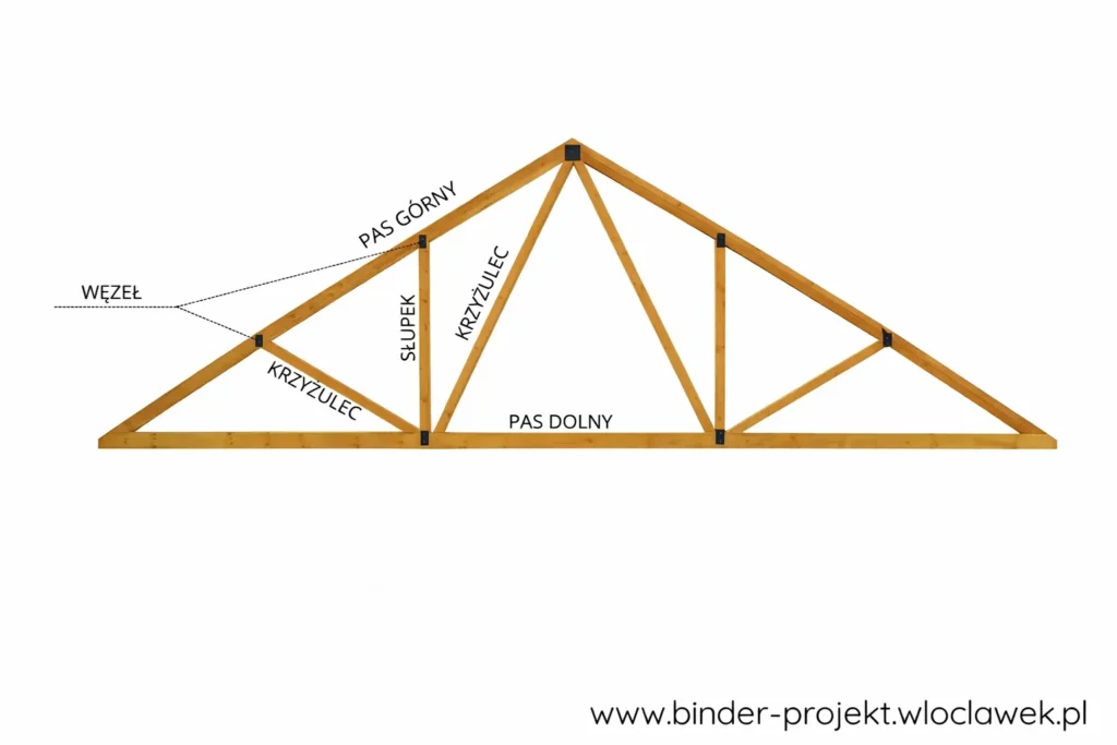 Drewniana kratownica dachowa – budowa wiązara z pasem górnym, pasem dolnym, słupkiem i krzyżulcem
